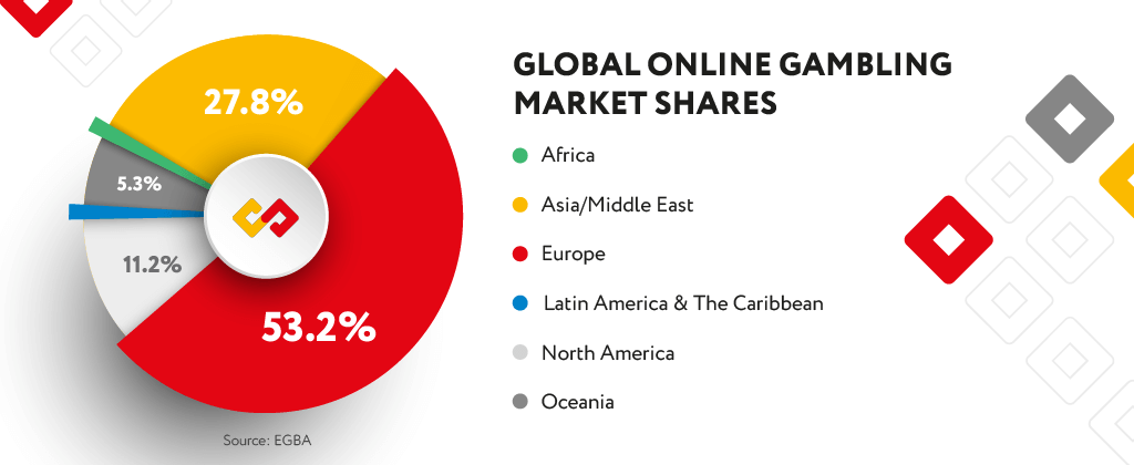Global online gambling market shares