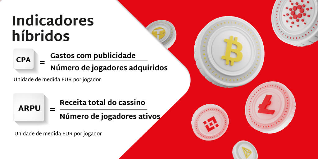 Fichas de cassino em um fundo vermelho + Indicadores híbridos СРА = Gastos com publicidade Número de jogadores adquiridos Unidade de medida EUR por jogo