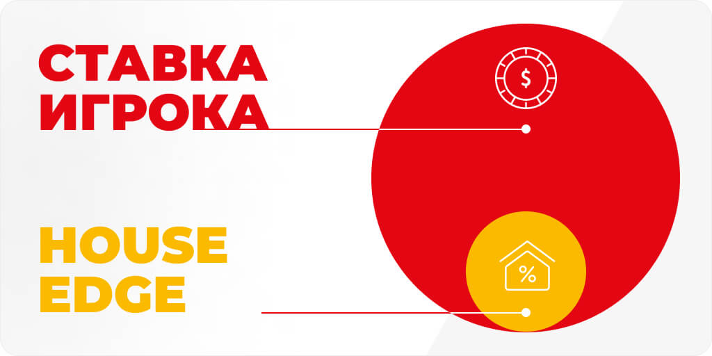 Круглая диаграмма показывает доли ставки игрока и преимущества дома