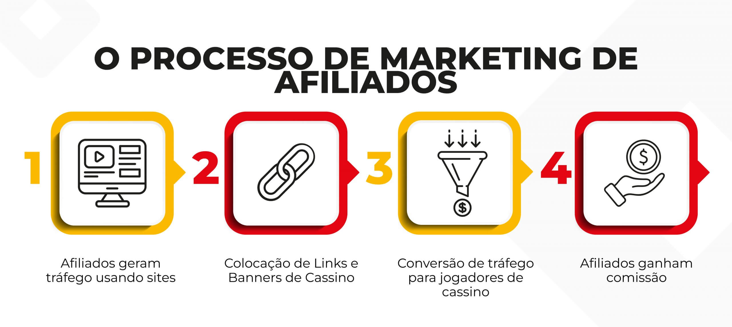 Affiliate marketing process