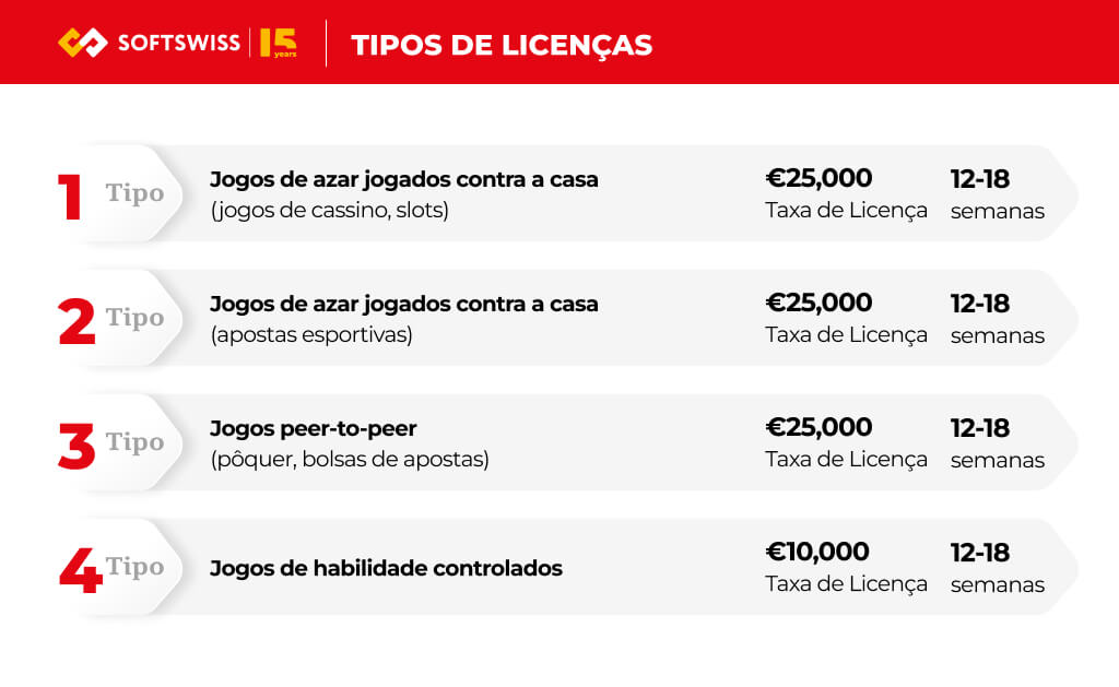 Types of MGA Licences