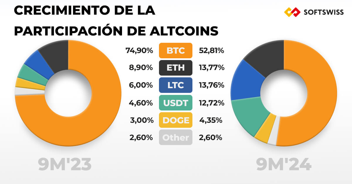 Crecimiento de la participación de altcoins