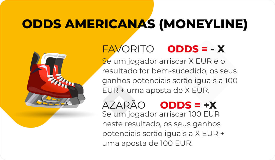 Explicação das Odds Americanas (Moneyline)