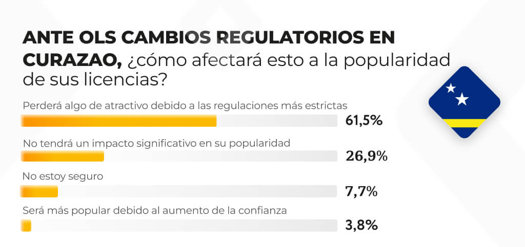 ANTE OLS CAMBIOS REGULATORIOS EN CURAZAO