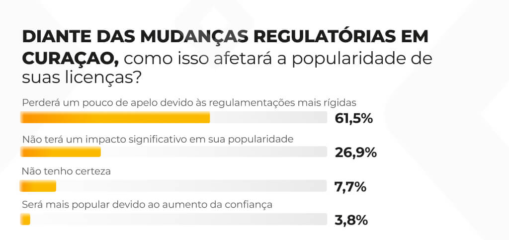 Curacao licensing statistics