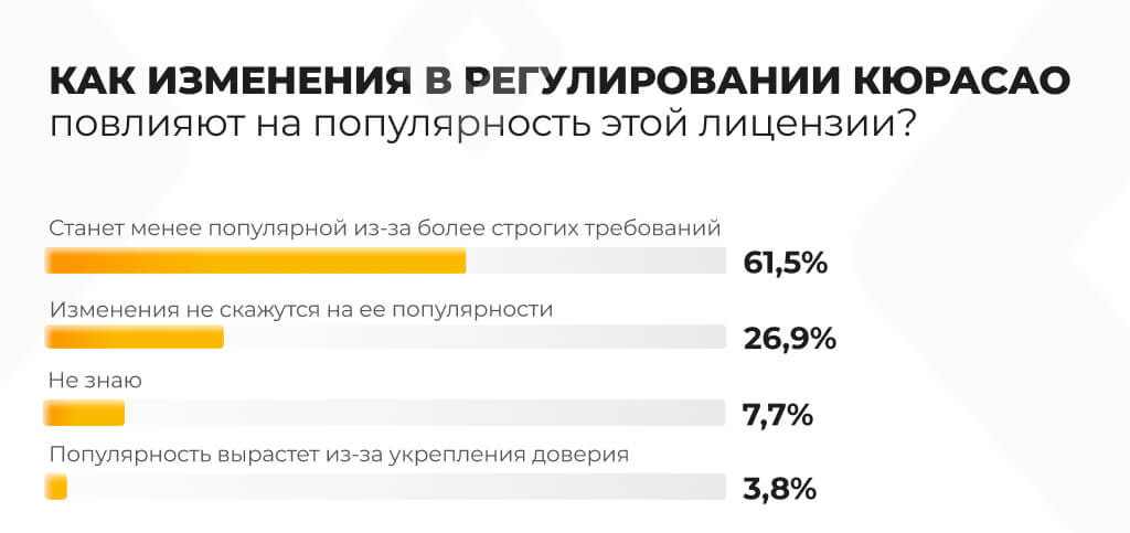 Опрос о популярности лицензии Кюрасао ввиду изменений в регулировании