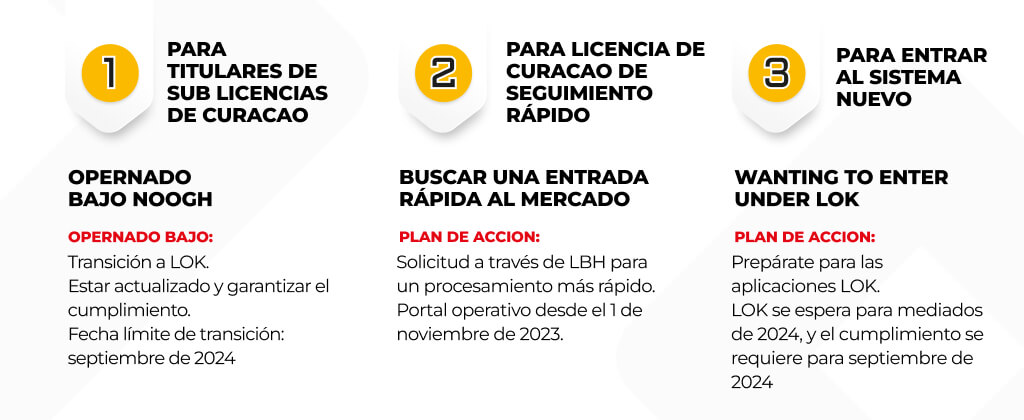 Licencia de Juegos en Línea en Curazao