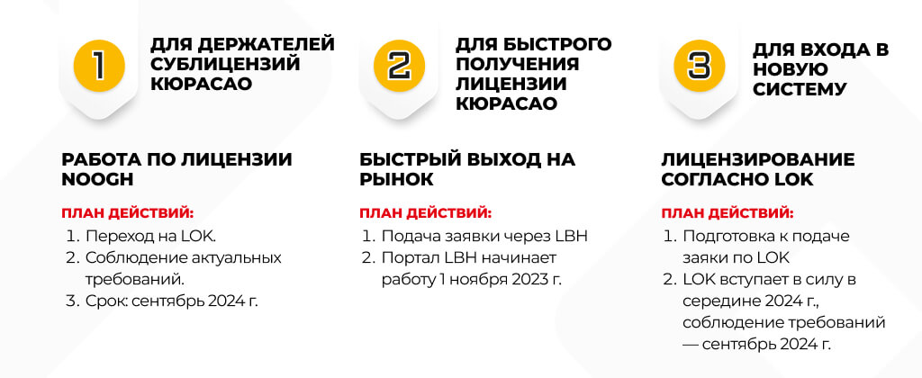 Схема с тремя планами действий для получения лицензии в Кюрасао в 2024 году