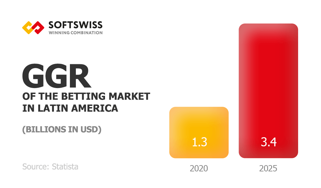GGR of the betting market in Latin America