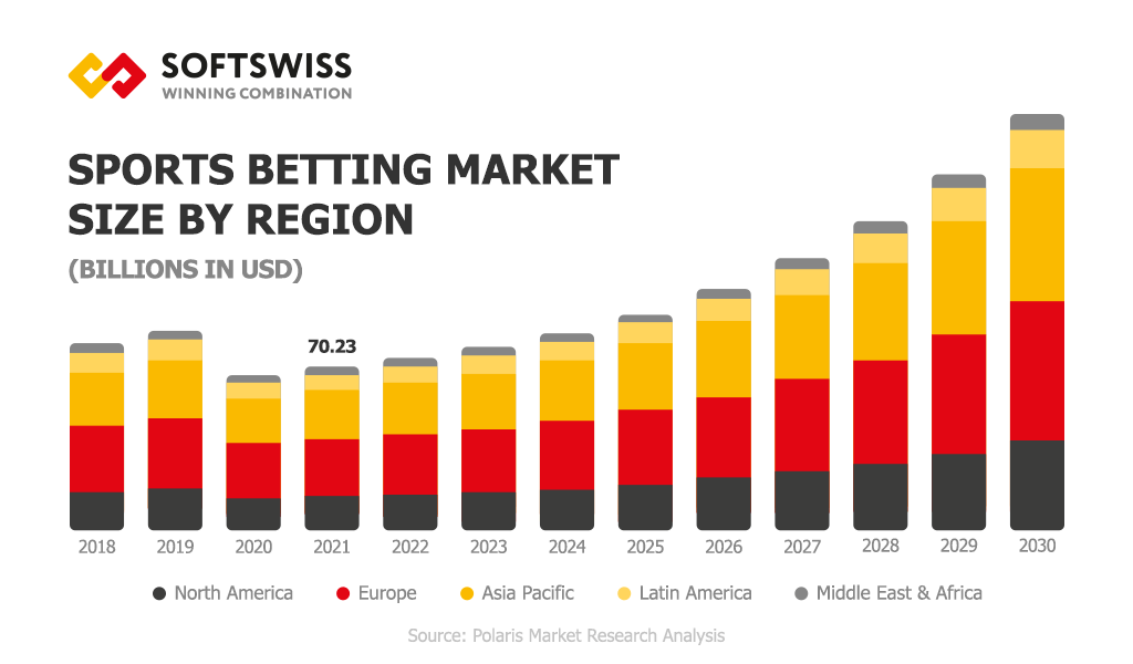 Sports betting market size by region in Latin America