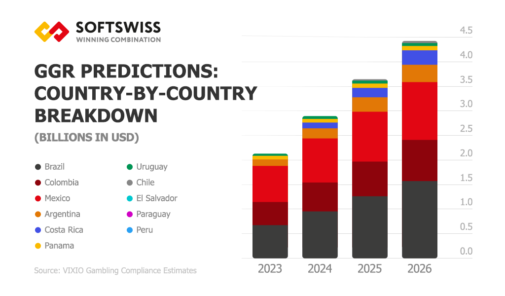 GGR Predictions in Latin America