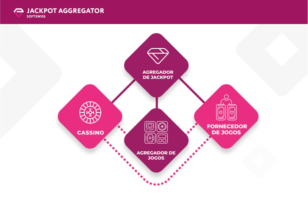 ilustrações exemplificando os clientes do Agregador de Jackpot e as interações