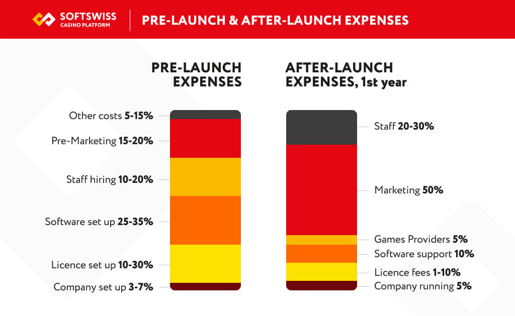 Budget to open and run a casino.