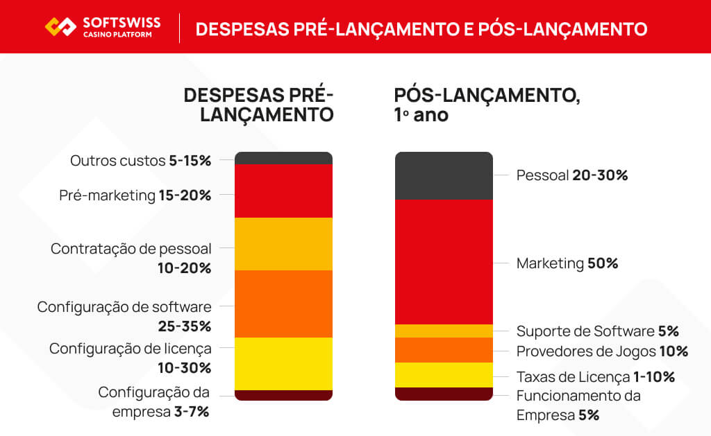 DESPESAS PR&Eacute;-LAN&Ccedil;AMENTO E P&Oacute;S-LAN&Ccedil;AMENTO