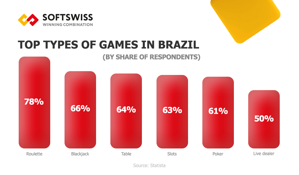 Top types of casino games in Brazil