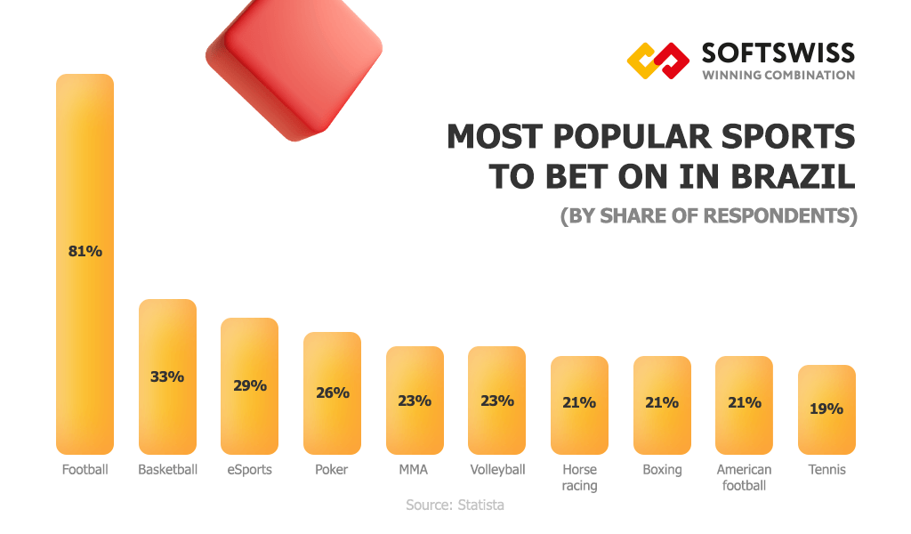 Most popular sports to bet on in Brazil