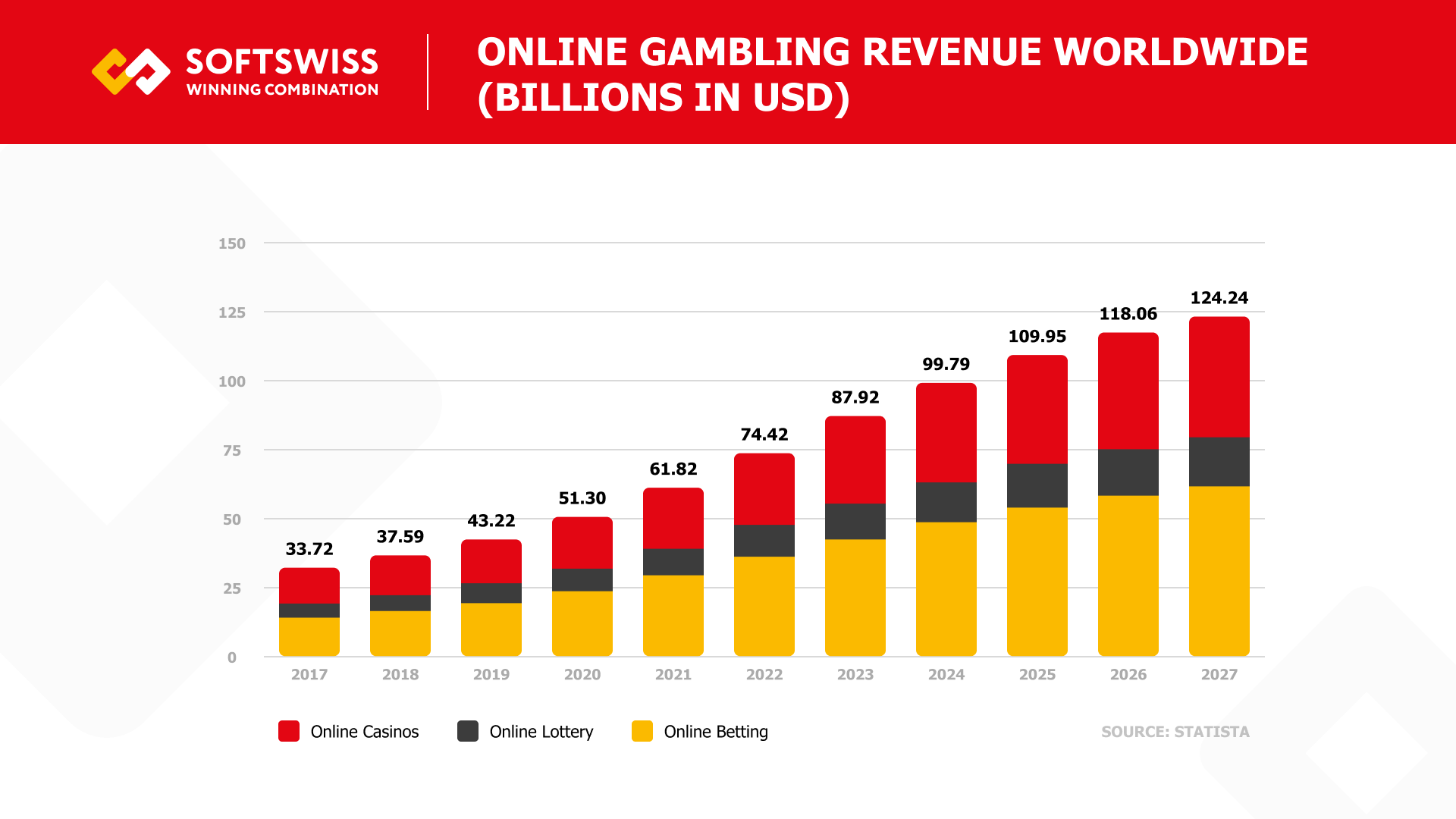 Online Gambling Revenue Worldwide