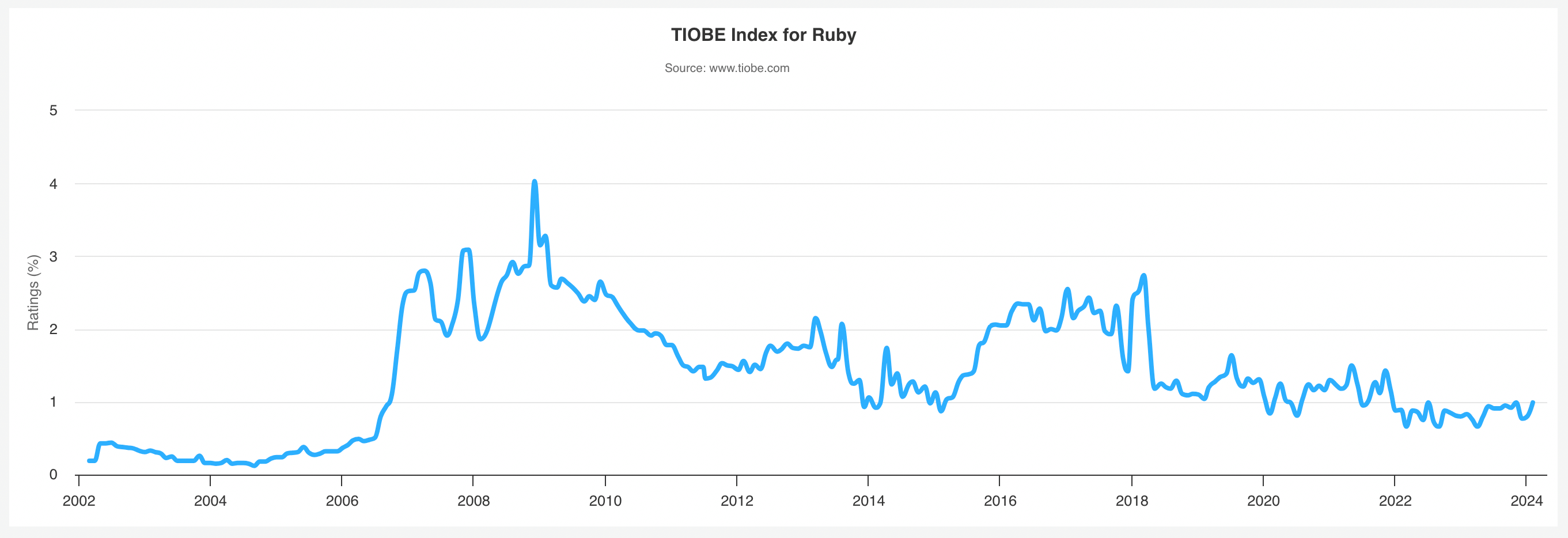 ruby-usage-2024