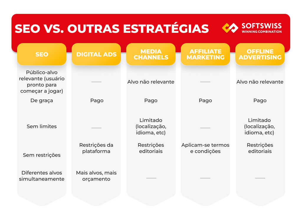 Comparação de várias estratégias de promoção