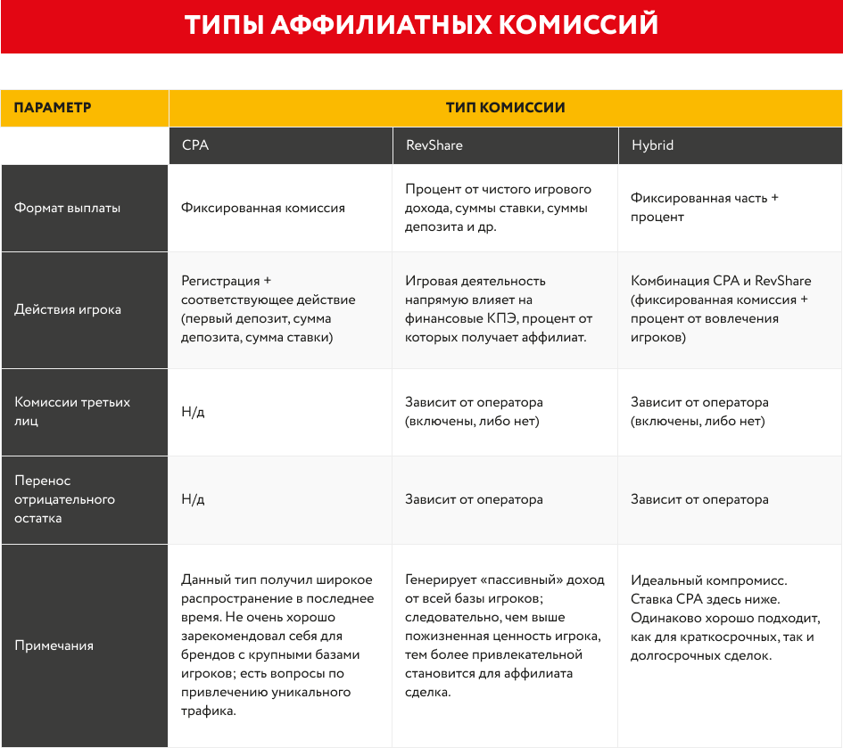 Типы аффилиатных комиссий