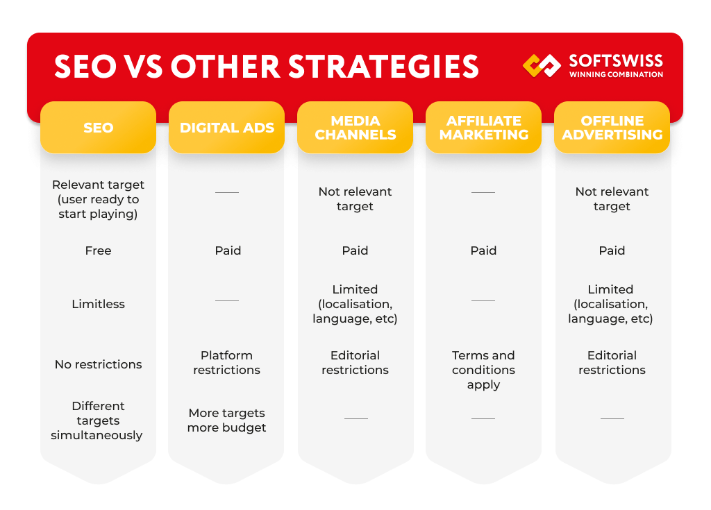 SEO vs other strategies