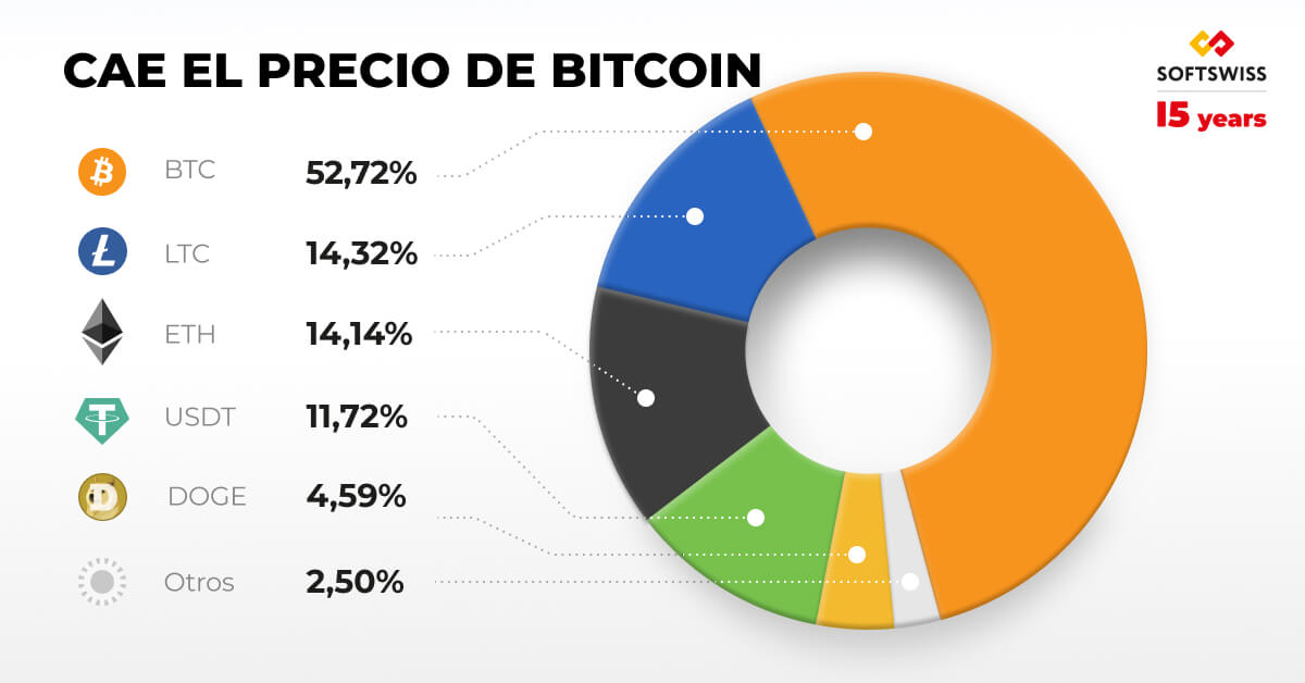 Pie diagram of top crypto
