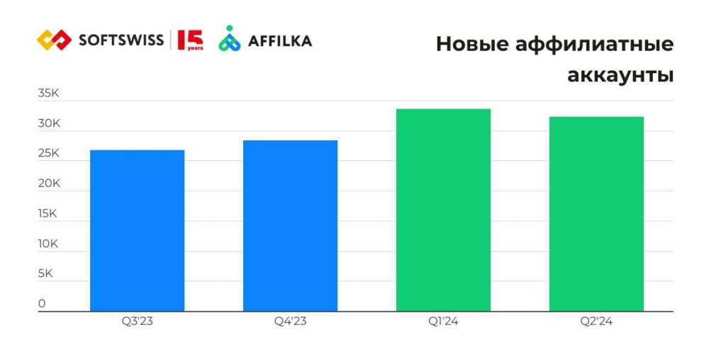New affiliate accounts