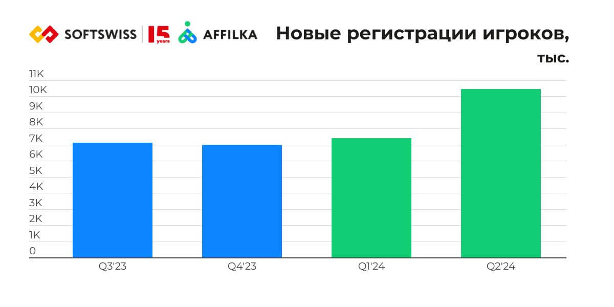 New player registrations