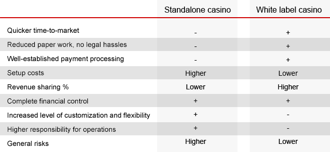 White Label Casino and Standalone Casino options compared