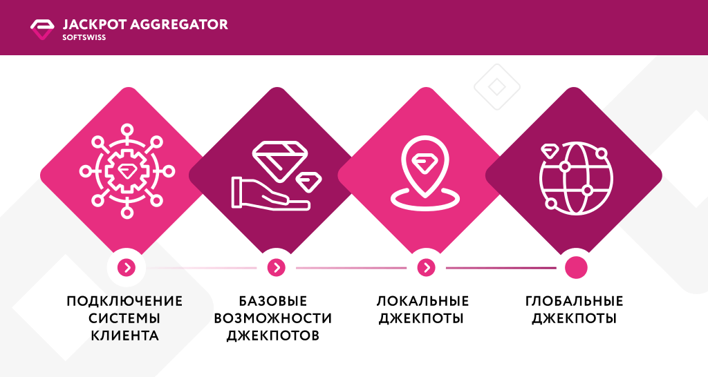 уровни, доступные для клиентов Джекпот-агрегатора